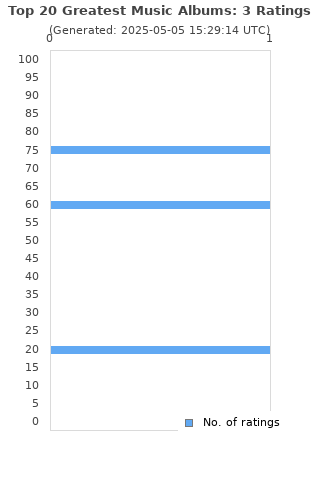 Ratings distribution