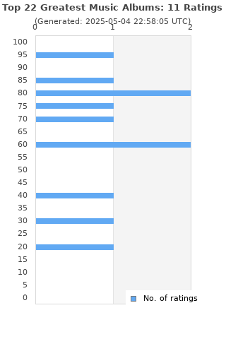 Ratings distribution
