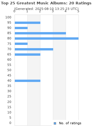 Ratings distribution