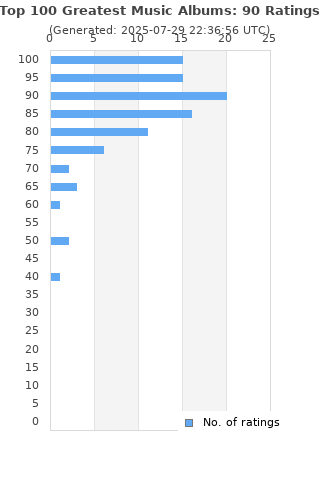 Ratings distribution