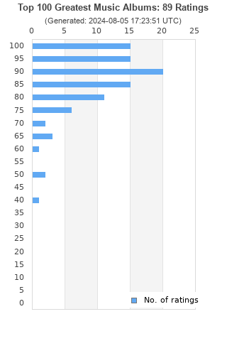 Ratings distribution