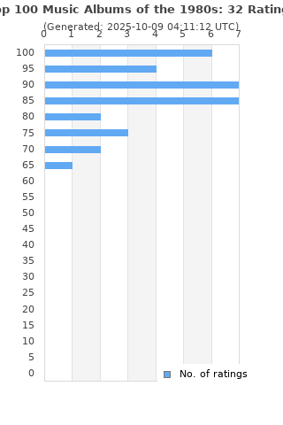 Ratings distribution