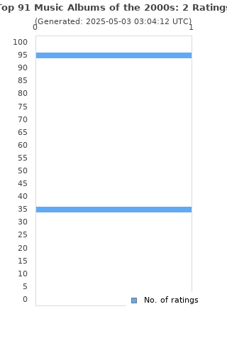 Ratings distribution