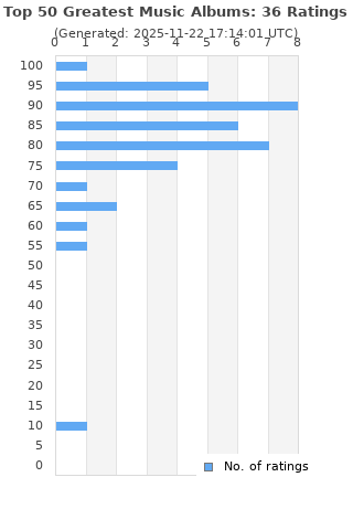 Ratings distribution