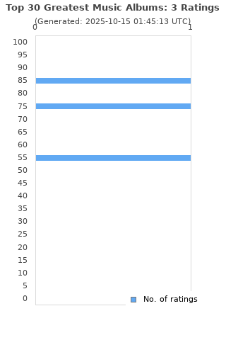 Ratings distribution
