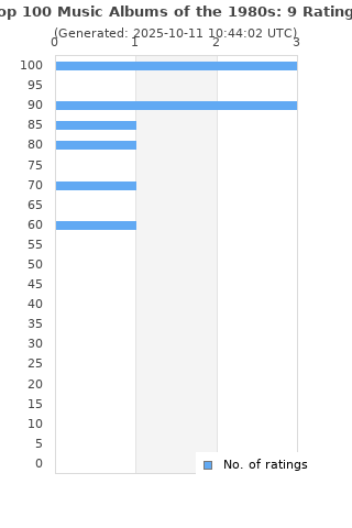 Ratings distribution