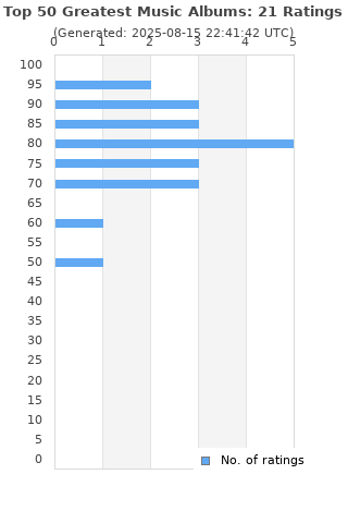 Ratings distribution