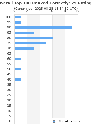 Ratings distribution