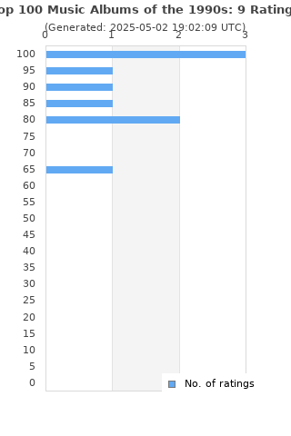 Ratings distribution