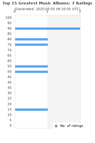 Ratings distribution