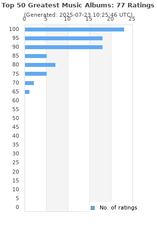 Ratings distribution