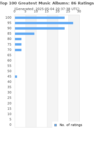 Ratings distribution