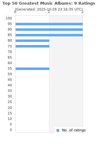 Ratings distribution