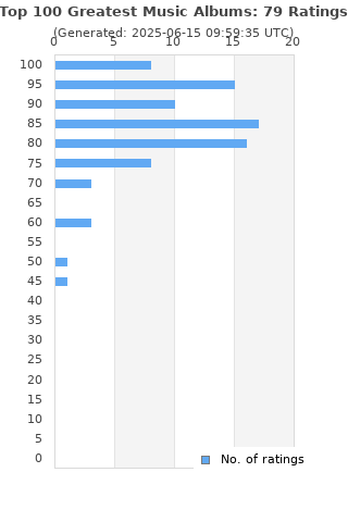 Ratings distribution