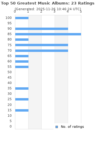 Ratings distribution
