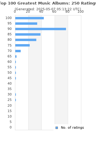 Ratings distribution