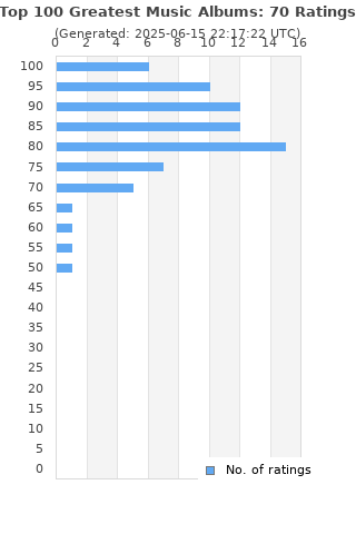 Ratings distribution