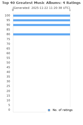 Ratings distribution