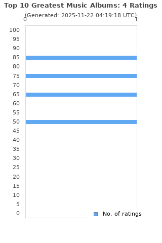 Ratings distribution