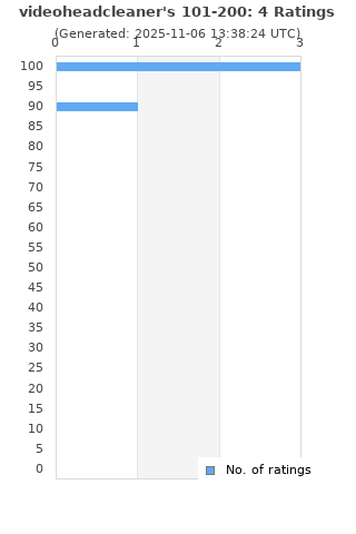 Ratings distribution