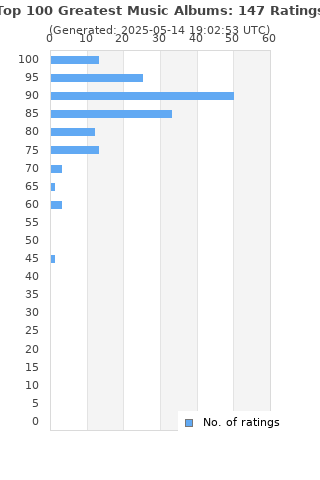 Ratings distribution