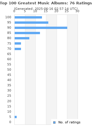 Ratings distribution