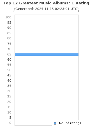 Ratings distribution