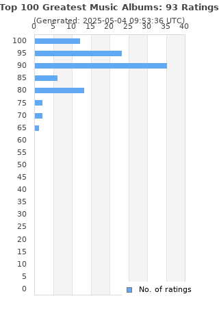 Ratings distribution