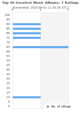 Ratings distribution