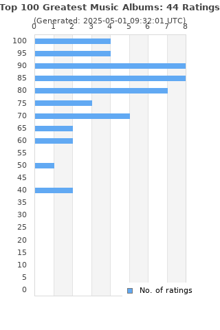 Ratings distribution