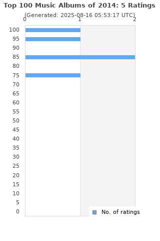 Ratings distribution