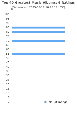 Ratings distribution