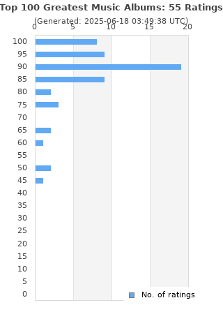 Ratings distribution