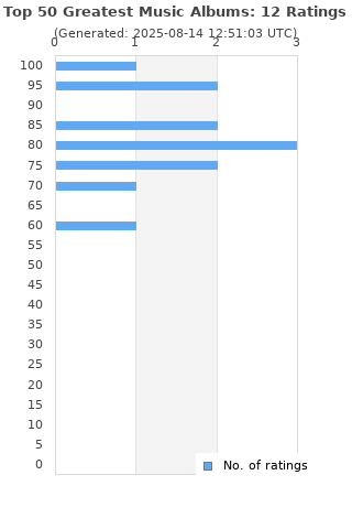 Ratings distribution