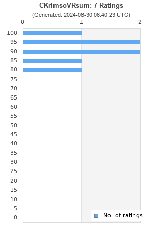 Ratings distribution