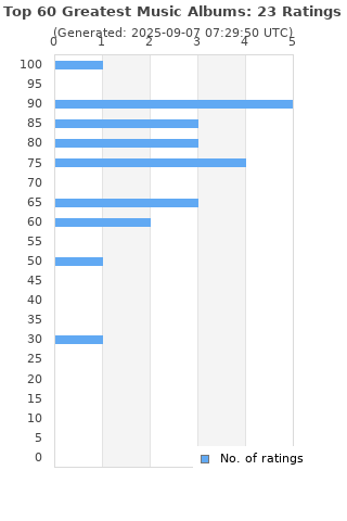 Ratings distribution