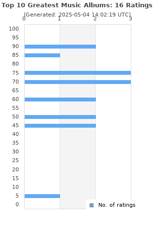 Ratings distribution