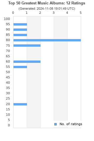 Ratings distribution