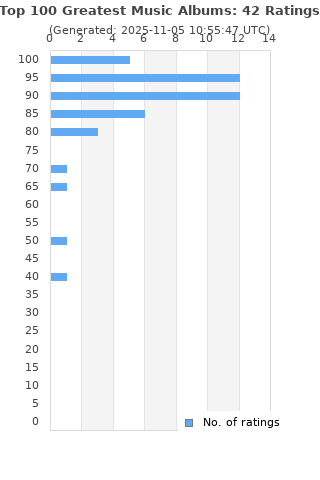 Ratings distribution