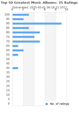 Ratings distribution