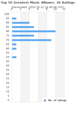 Ratings distribution