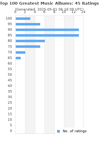 Ratings distribution