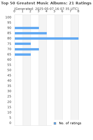 Ratings distribution