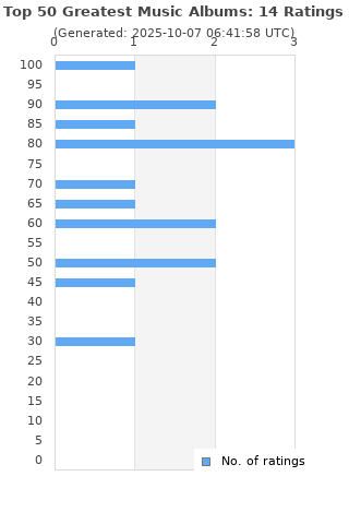 Ratings distribution