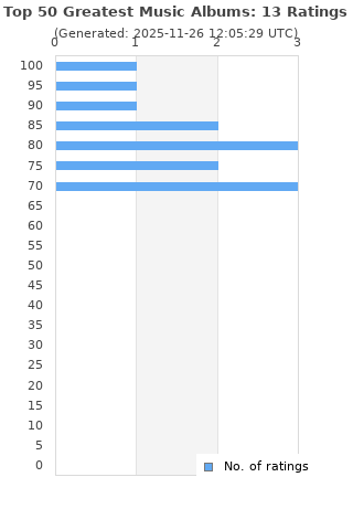 Ratings distribution