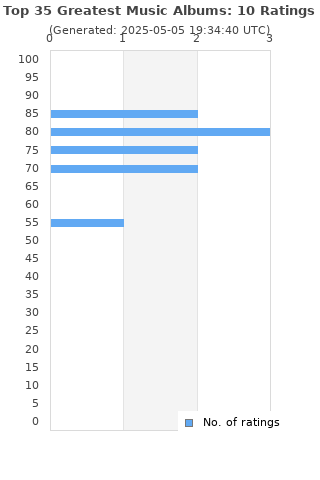 Ratings distribution