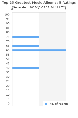 Ratings distribution