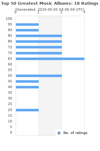 Ratings distribution
