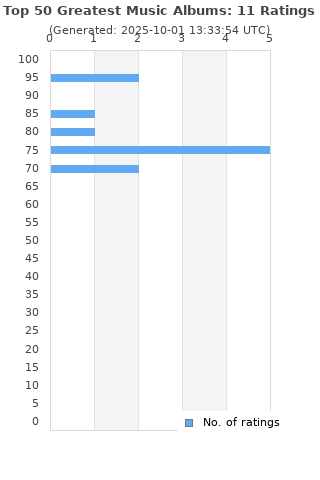Ratings distribution