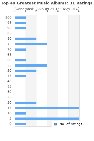 Ratings distribution